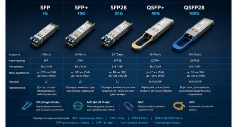 SFP, SFP+, SFP28, QSFP и QSFP28: в чём разница и как выбрать трансивер